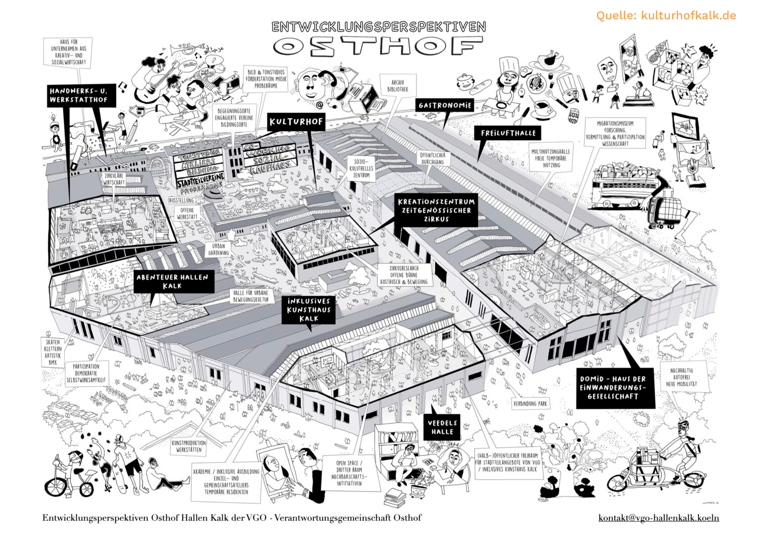 Illustration der Entwicklungs­perspektiven des Kulturhof Kalk Osthofs mit Werkstätten, Hallen und Kreativzentren